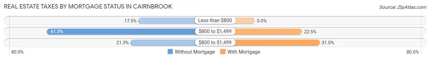 Real Estate Taxes by Mortgage Status in Cairnbrook