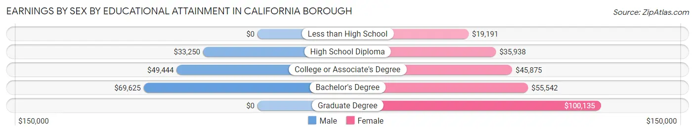 Earnings by Sex by Educational Attainment in California borough