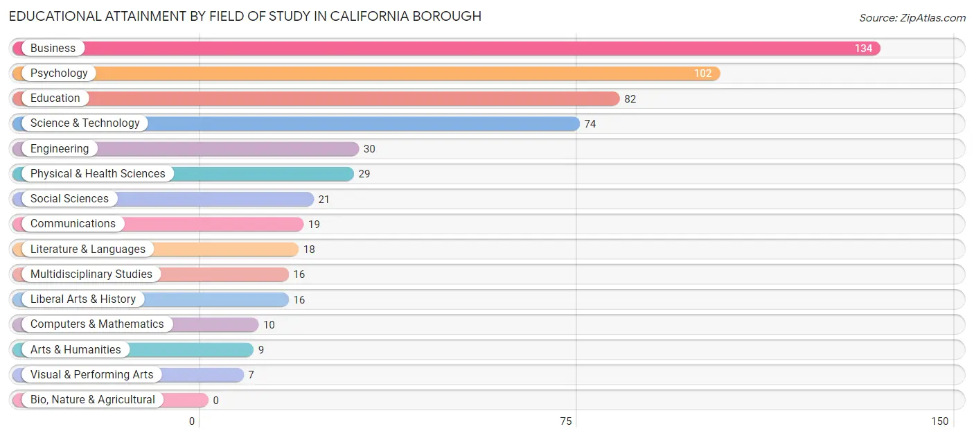 Educational Attainment by Field of Study in California borough