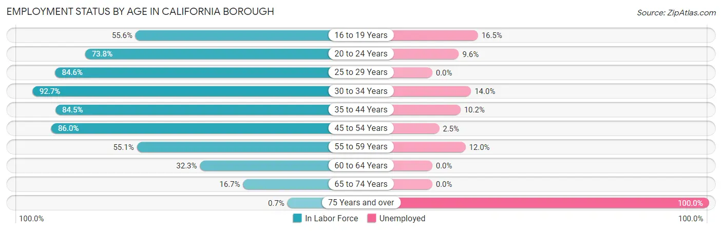 Employment Status by Age in California borough