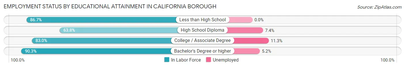 Employment Status by Educational Attainment in California borough