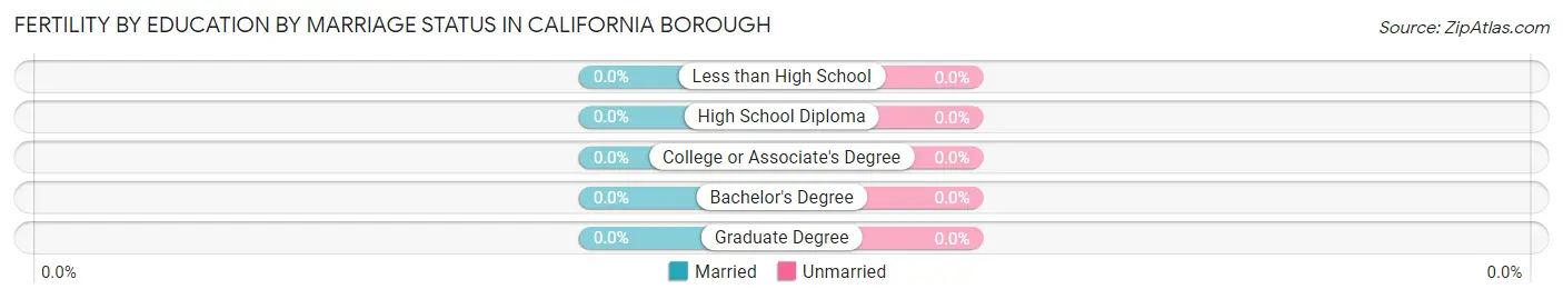 Female Fertility by Education by Marriage Status in California borough
