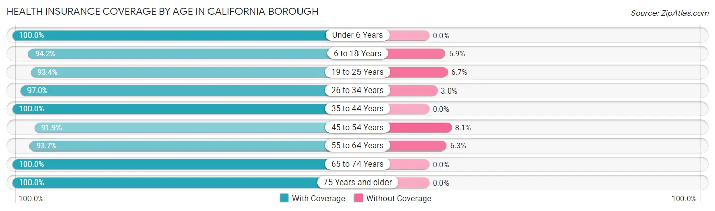 Health Insurance Coverage by Age in California borough