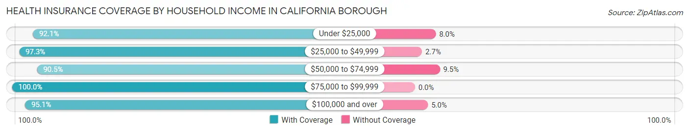 Health Insurance Coverage by Household Income in California borough