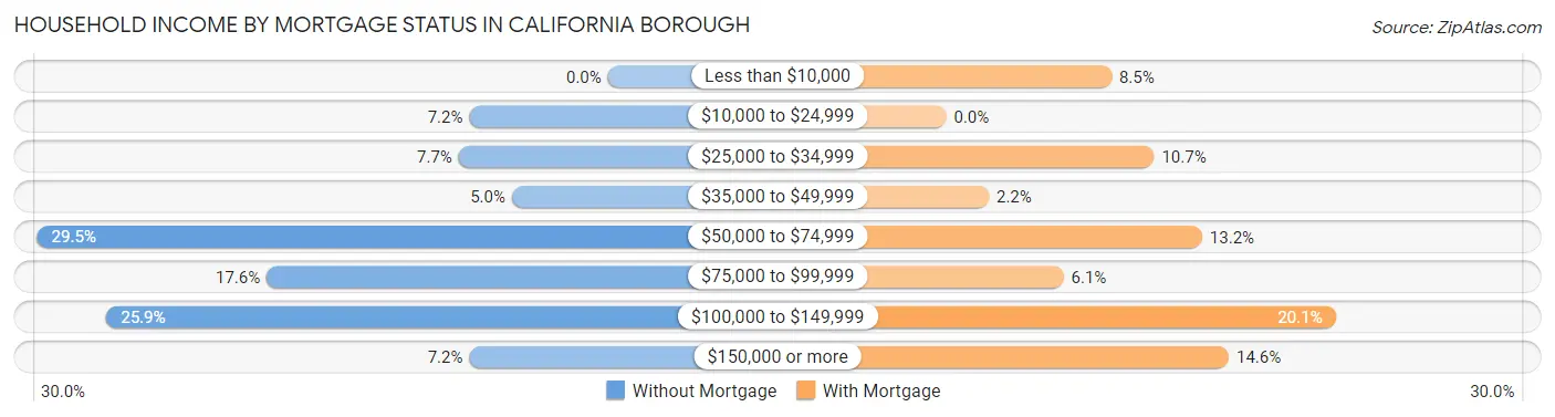 Household Income by Mortgage Status in California borough