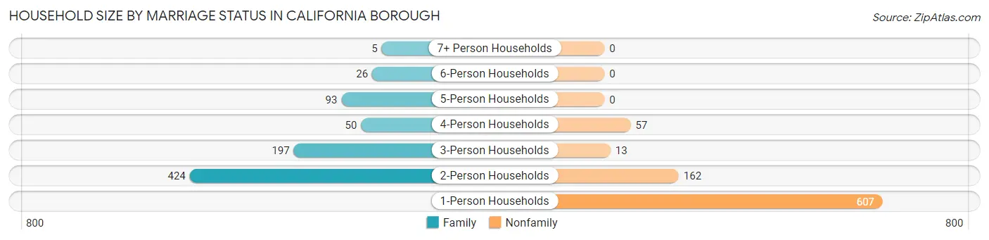 Household Size by Marriage Status in California borough