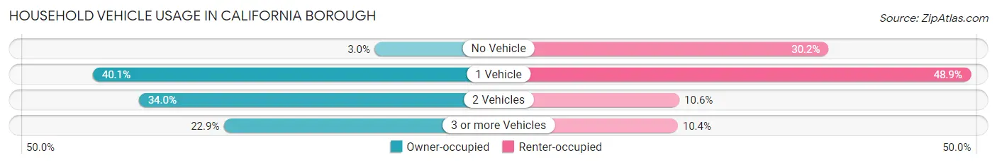 Household Vehicle Usage in California borough