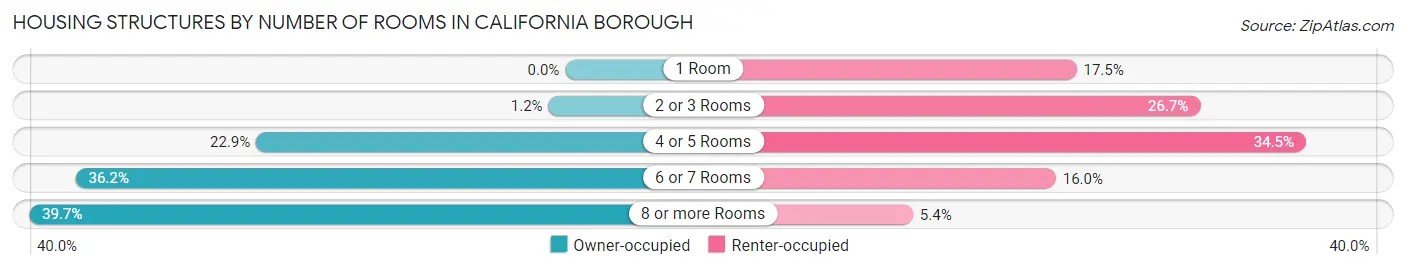 Housing Structures by Number of Rooms in California borough