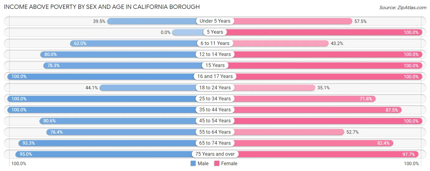 Income Above Poverty by Sex and Age in California borough