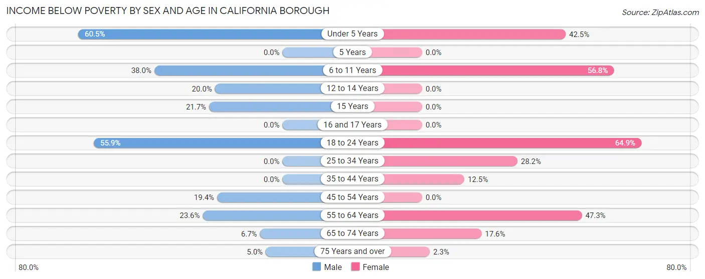 Income Below Poverty by Sex and Age in California borough