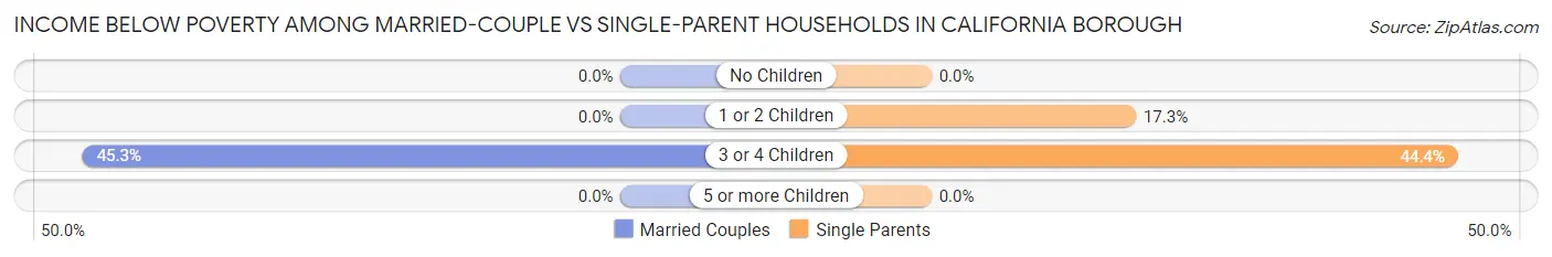 Income Below Poverty Among Married-Couple vs Single-Parent Households in California borough