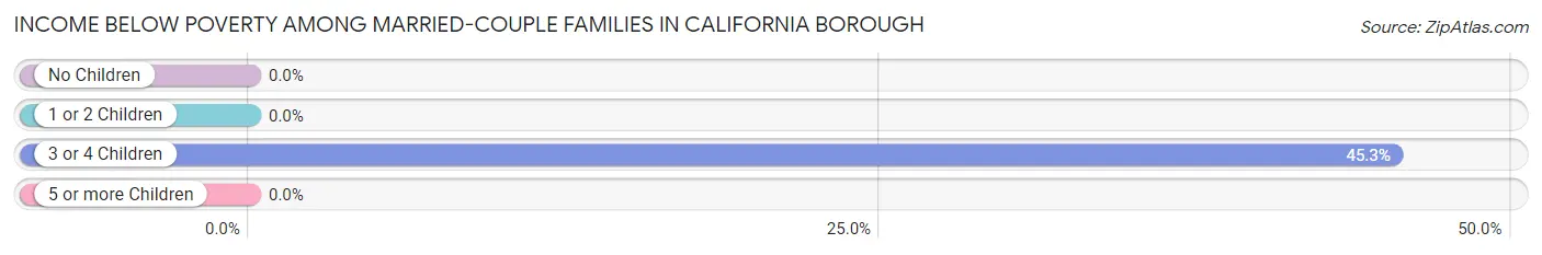 Income Below Poverty Among Married-Couple Families in California borough
