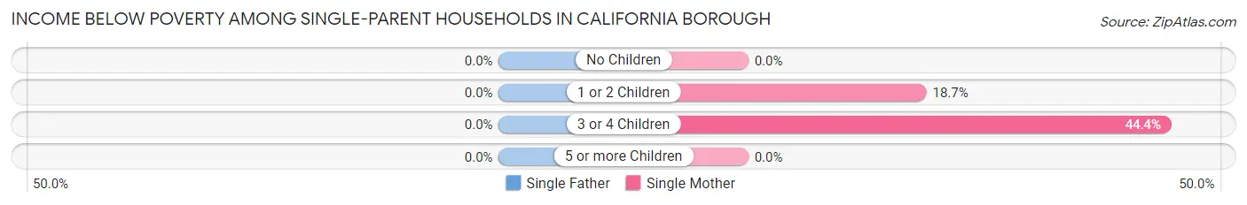 Income Below Poverty Among Single-Parent Households in California borough