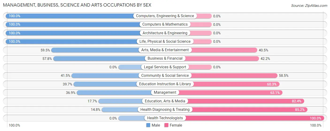 Management, Business, Science and Arts Occupations by Sex in California borough