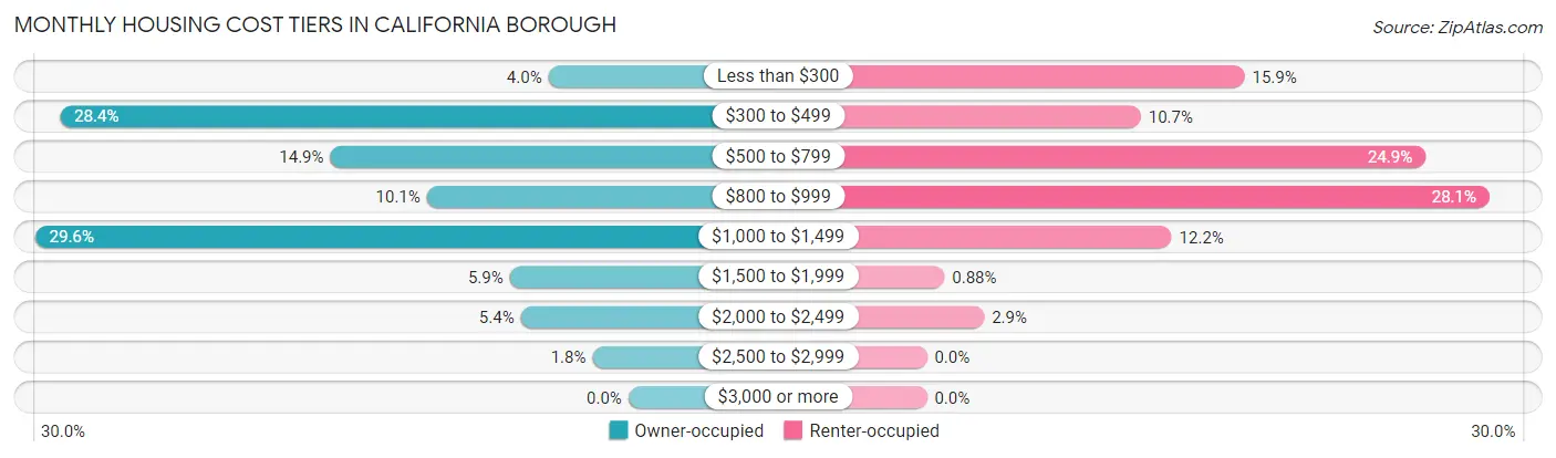 Monthly Housing Cost Tiers in California borough