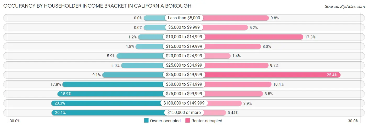 Occupancy by Householder Income Bracket in California borough