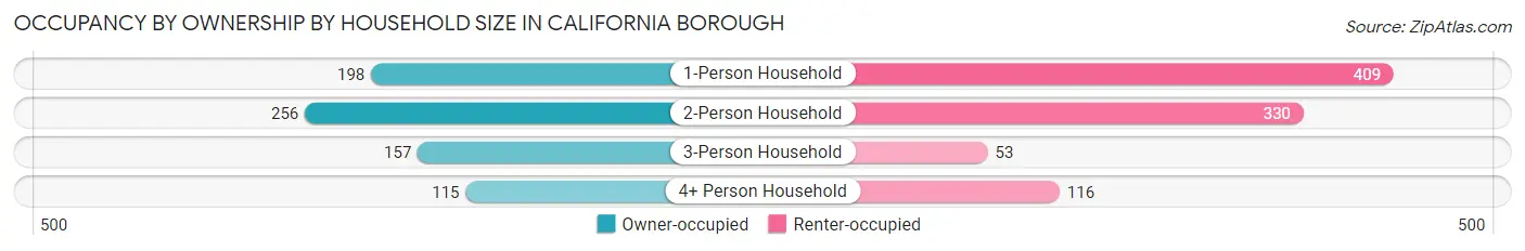 Occupancy by Ownership by Household Size in California borough