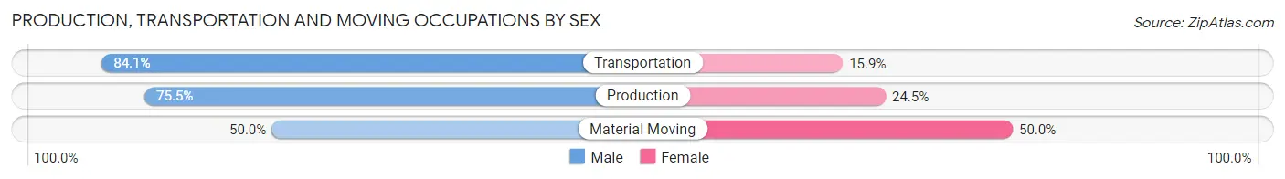 Production, Transportation and Moving Occupations by Sex in California borough