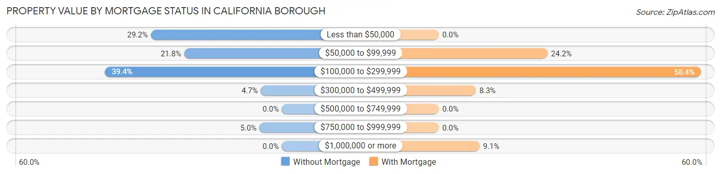 Property Value by Mortgage Status in California borough