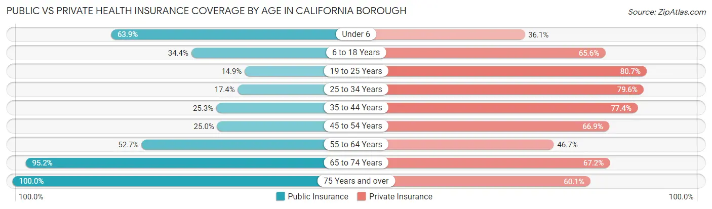 Public vs Private Health Insurance Coverage by Age in California borough