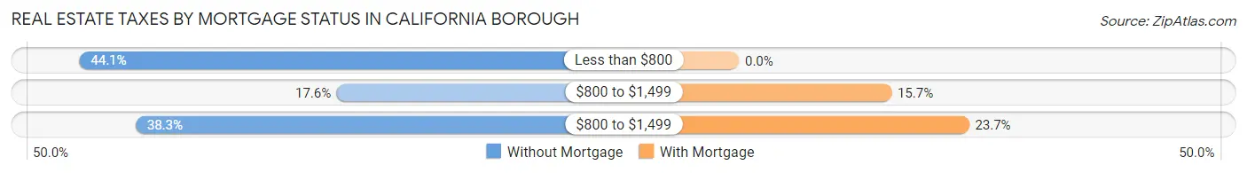 Real Estate Taxes by Mortgage Status in California borough