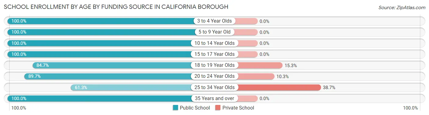 School Enrollment by Age by Funding Source in California borough