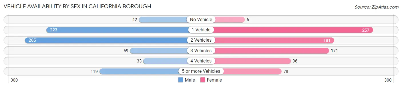 Vehicle Availability by Sex in California borough