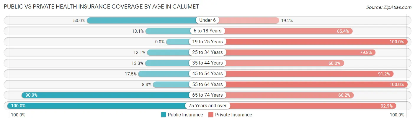 Public vs Private Health Insurance Coverage by Age in Calumet