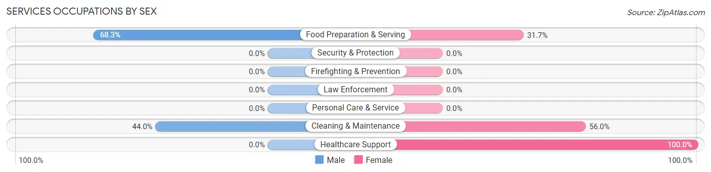 Services Occupations by Sex in Calumet