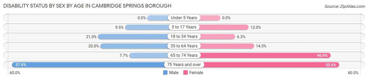 Disability Status by Sex by Age in Cambridge Springs borough
