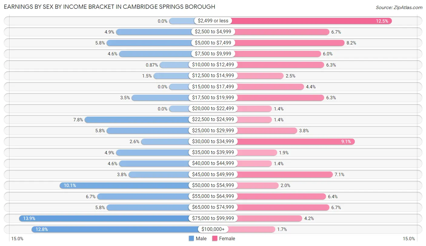 Earnings by Sex by Income Bracket in Cambridge Springs borough