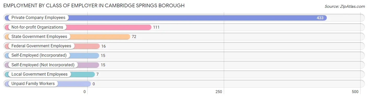 Employment by Class of Employer in Cambridge Springs borough