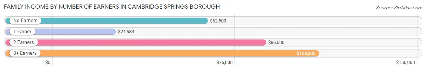 Family Income by Number of Earners in Cambridge Springs borough