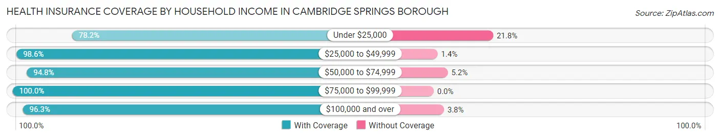 Health Insurance Coverage by Household Income in Cambridge Springs borough