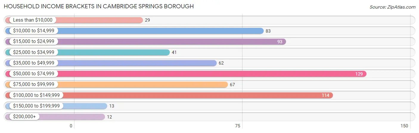 Household Income Brackets in Cambridge Springs borough
