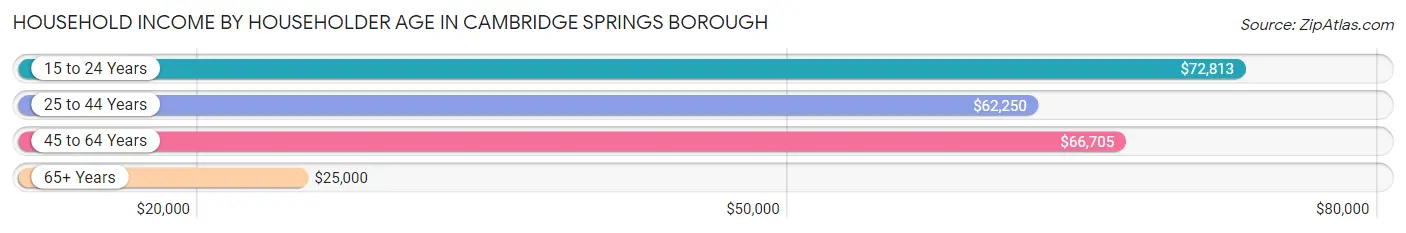 Household Income by Householder Age in Cambridge Springs borough