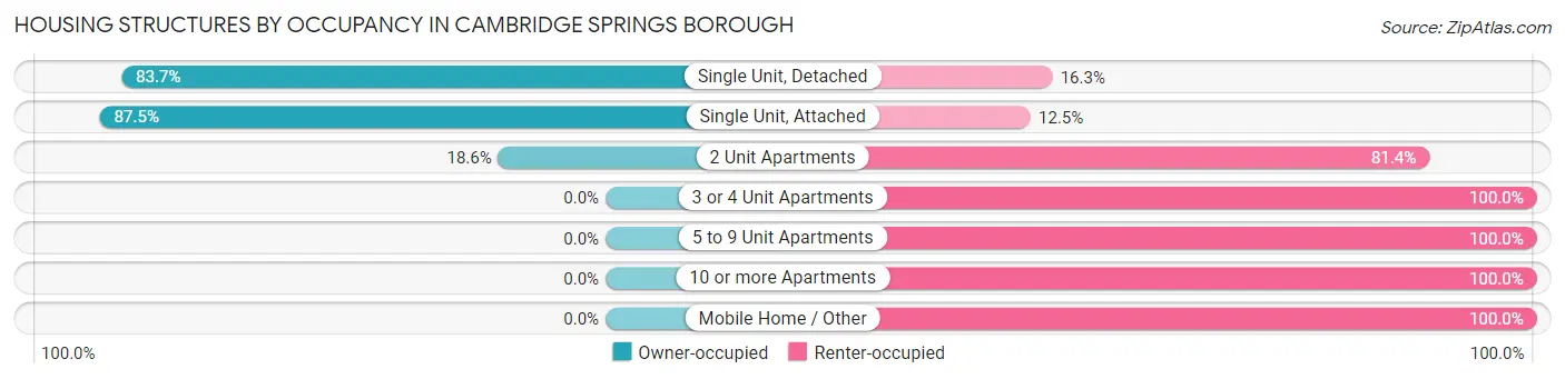 Housing Structures by Occupancy in Cambridge Springs borough