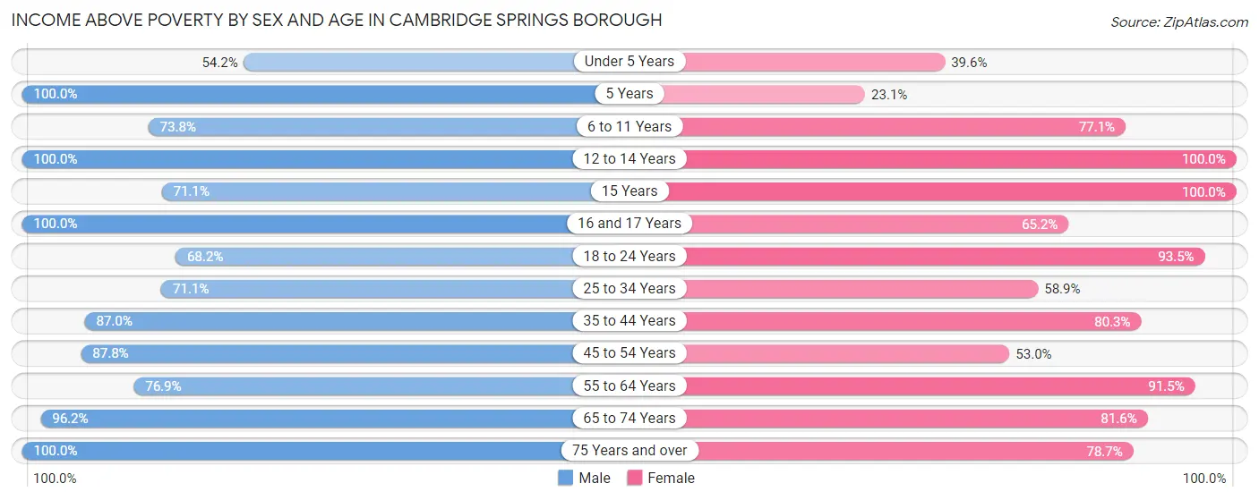 Income Above Poverty by Sex and Age in Cambridge Springs borough