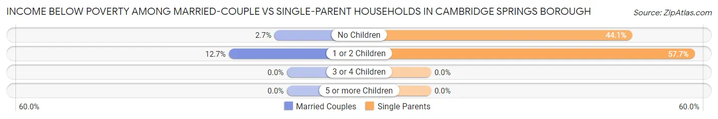 Income Below Poverty Among Married-Couple vs Single-Parent Households in Cambridge Springs borough