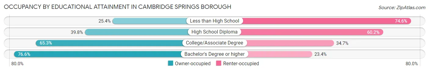 Occupancy by Educational Attainment in Cambridge Springs borough