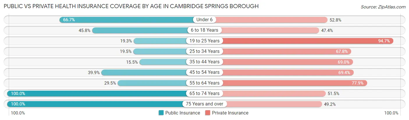 Public vs Private Health Insurance Coverage by Age in Cambridge Springs borough