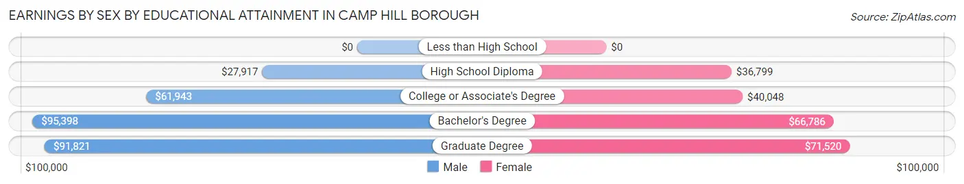 Earnings by Sex by Educational Attainment in Camp Hill borough