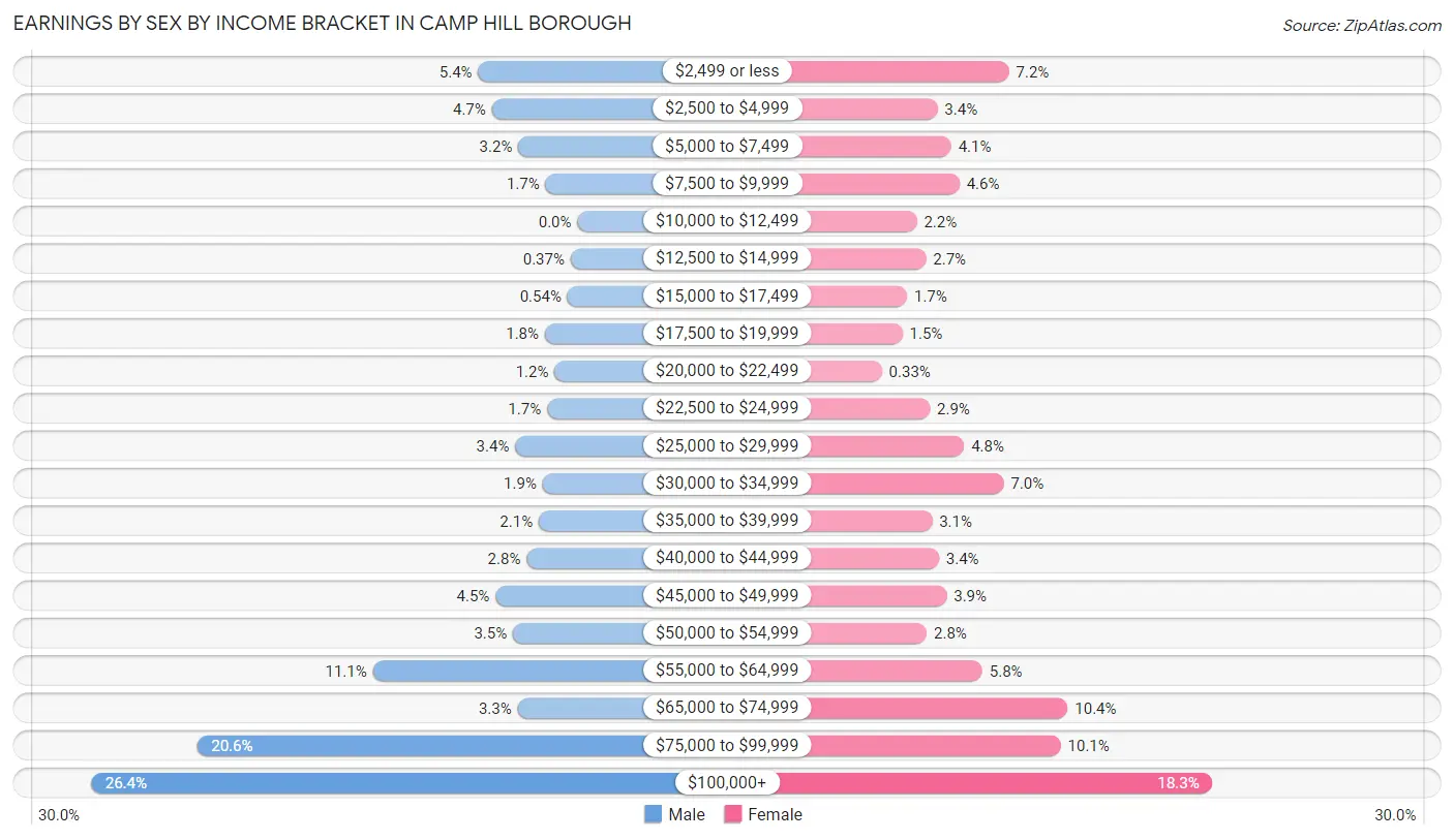 Earnings by Sex by Income Bracket in Camp Hill borough