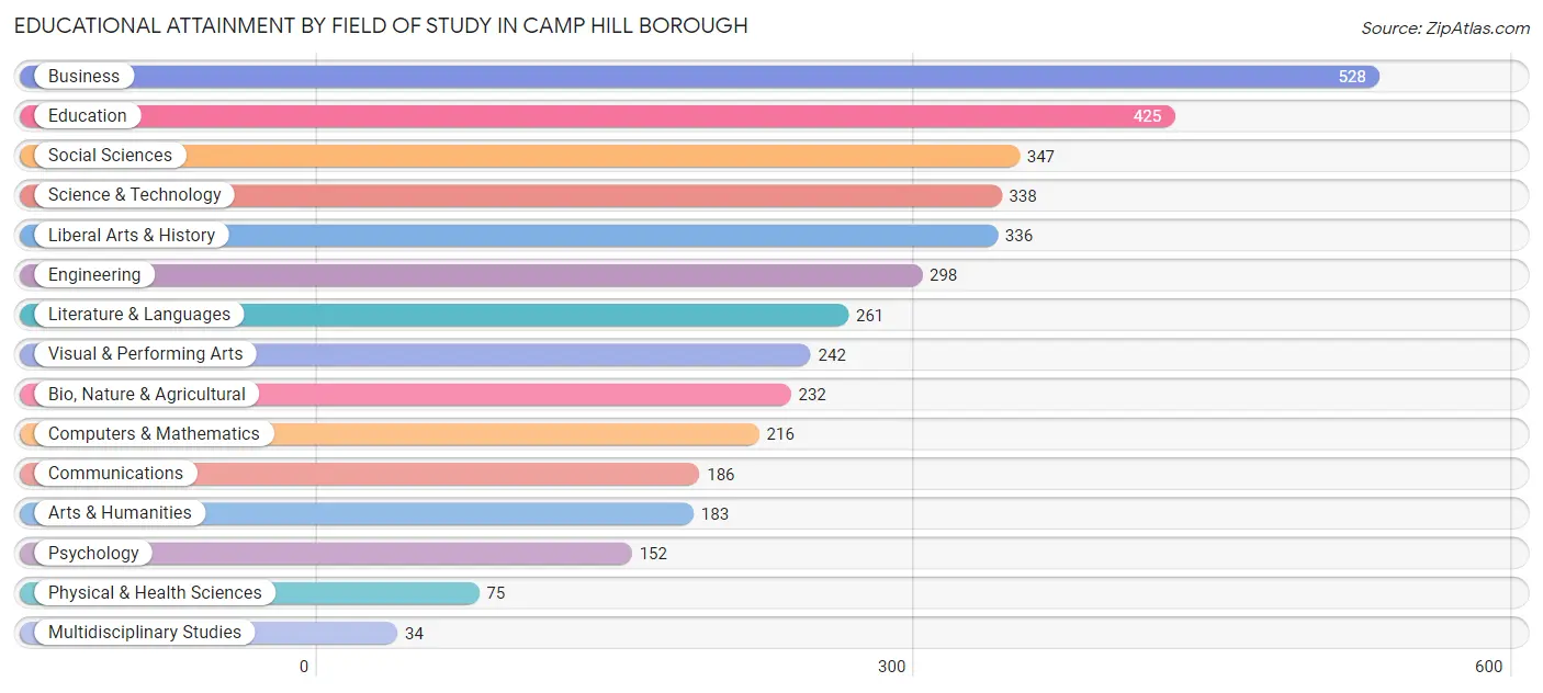 Educational Attainment by Field of Study in Camp Hill borough