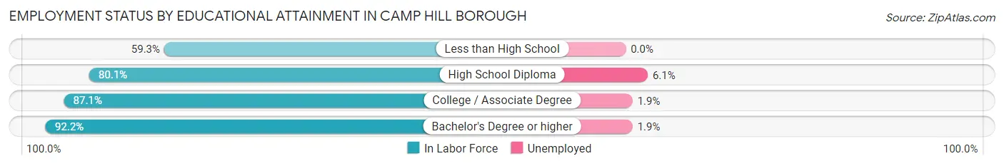 Employment Status by Educational Attainment in Camp Hill borough