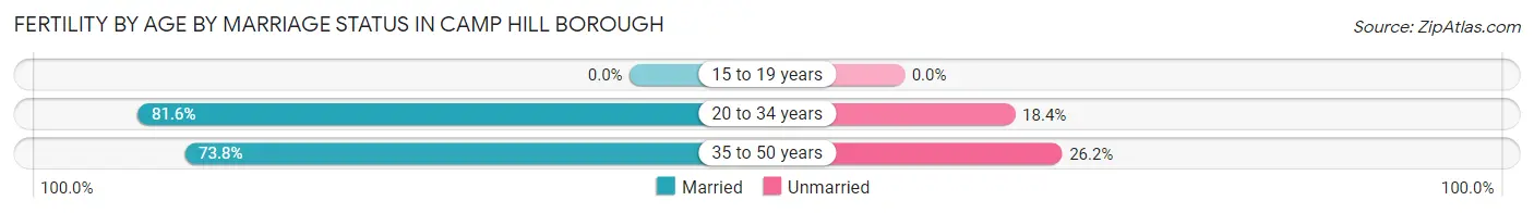 Female Fertility by Age by Marriage Status in Camp Hill borough