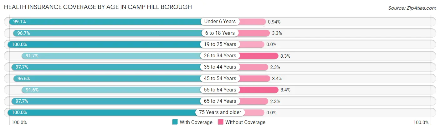 Health Insurance Coverage by Age in Camp Hill borough