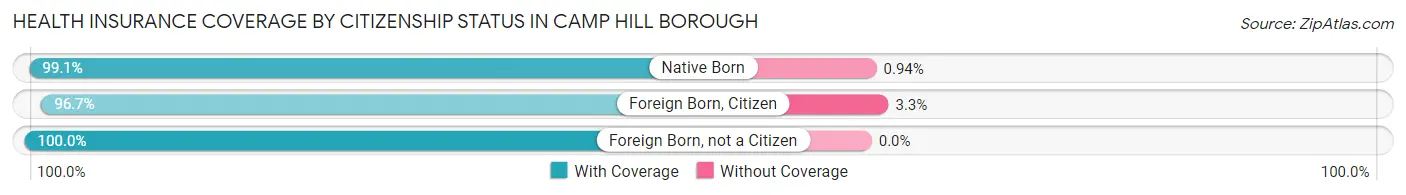 Health Insurance Coverage by Citizenship Status in Camp Hill borough