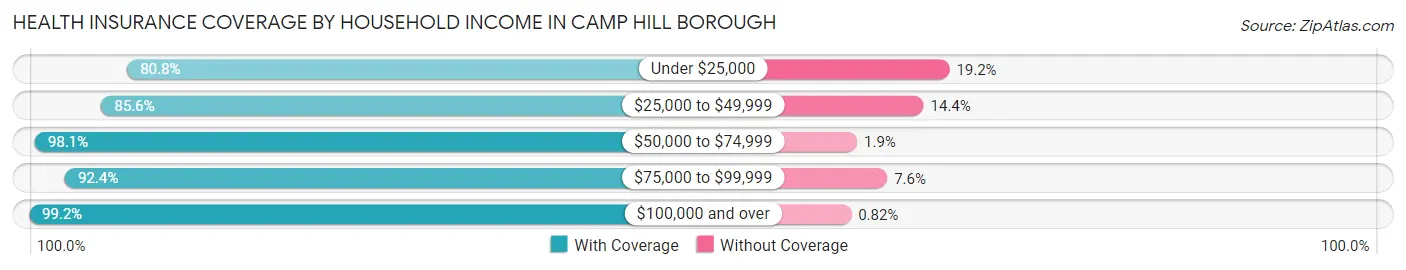 Health Insurance Coverage by Household Income in Camp Hill borough