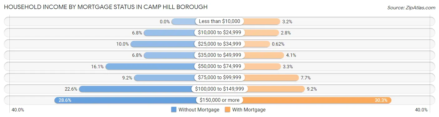 Household Income by Mortgage Status in Camp Hill borough